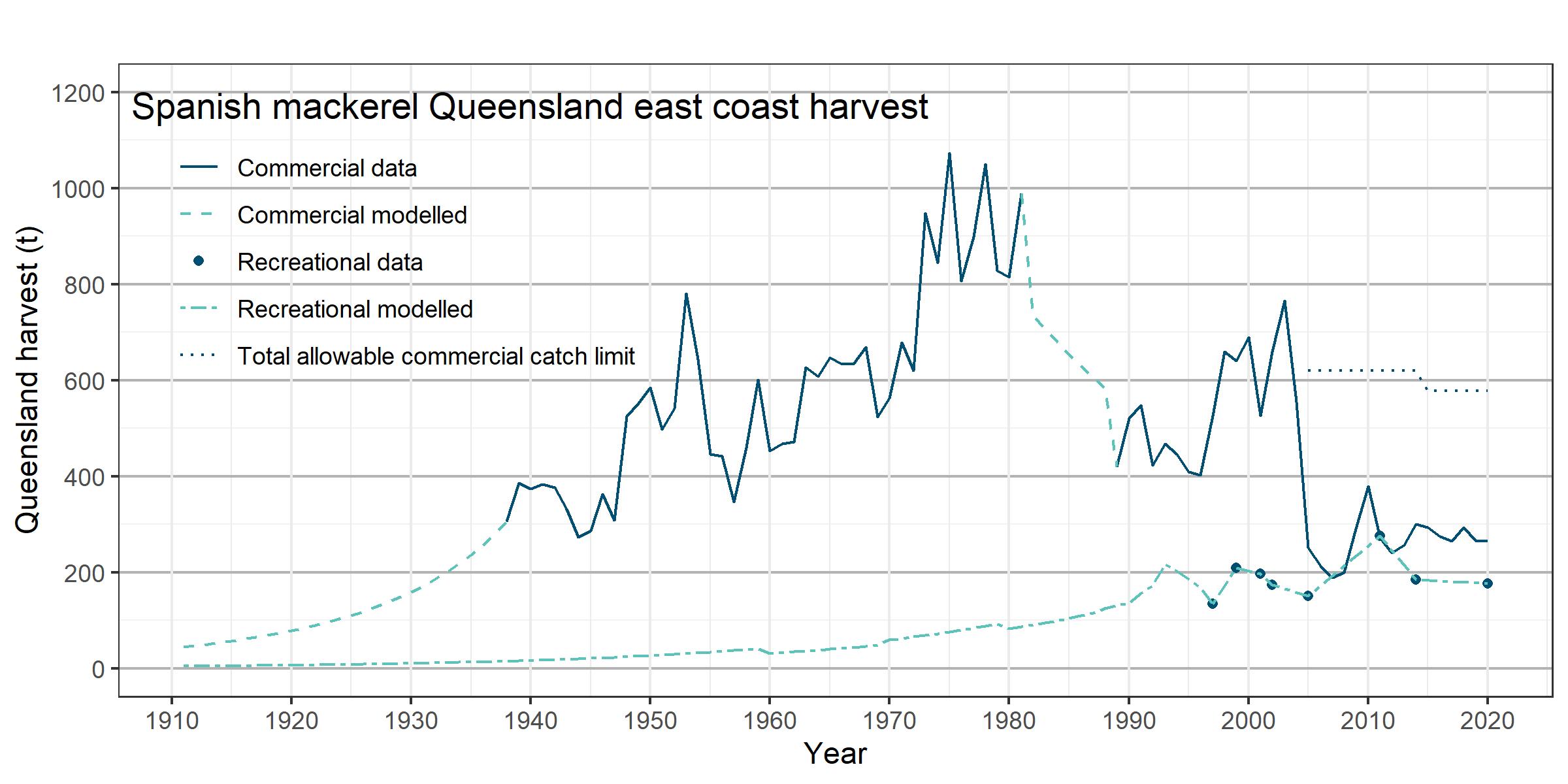 The chart presents the Spanish mackerel harvest taken by commercial and recreational fishers on Queensland’s east coast from 1911 to 2020. The commercial harvest is modelled between 1911 and 1937 and again from 1981 to 1989. The recreational harvest is modelled from 1911 to 2020 apart from 1997, 1999, 2001, 2002, 2005, 2011, 2014 and 2020 where survey data is available. The total allowable commercial catch is given from 2005 to 2020.