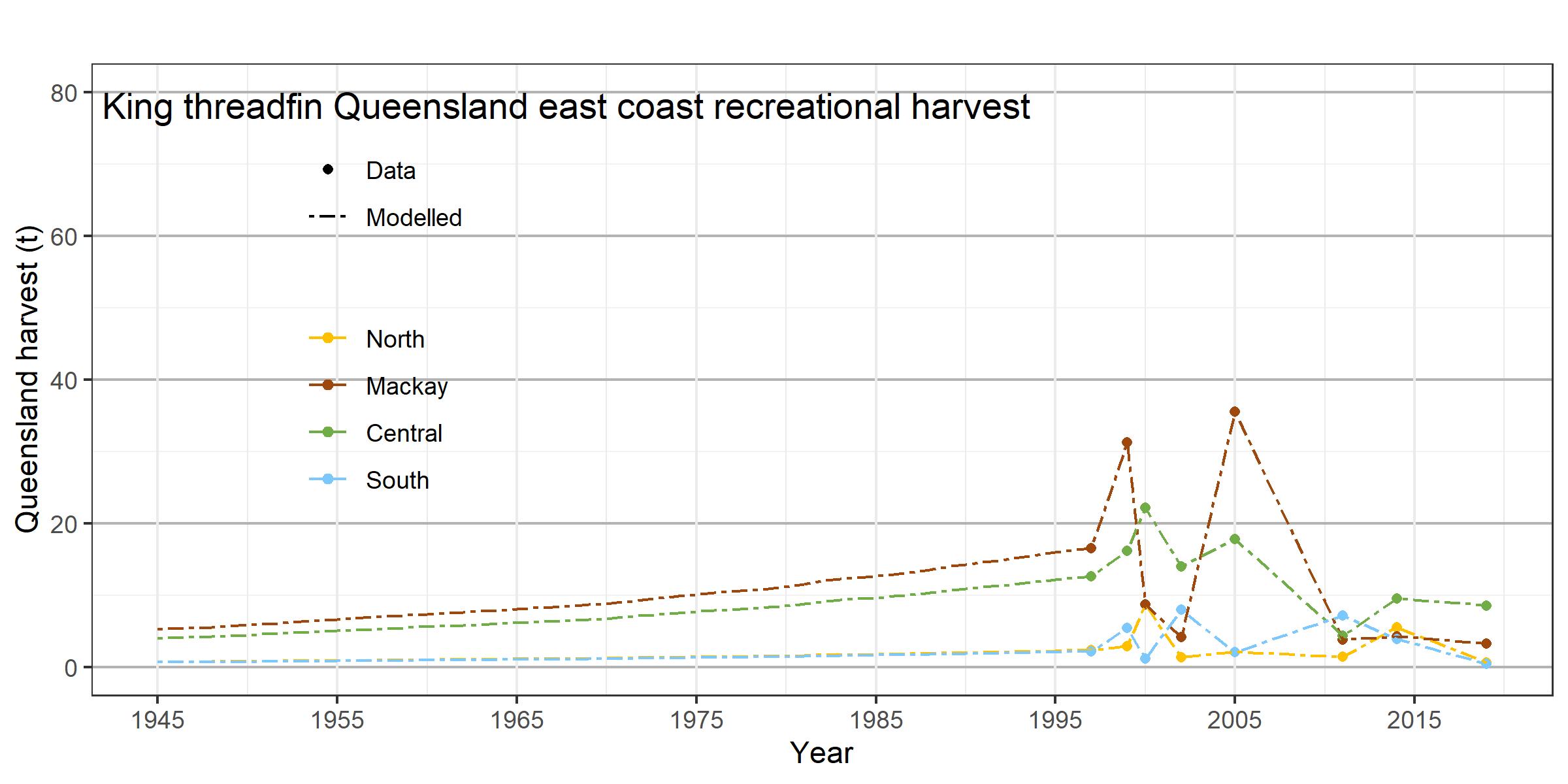 The chart presents east coast king threadfin harvest taken by recreational fishers from 1945 to 2019. The recreational harvest is modelled from 1945 to 2019 apart from 1997, 1999, 2000, 2002, 2005, 2011, 2014 and 2019 where survey data is available. 