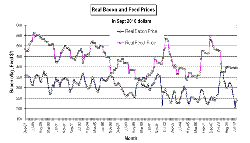 Graph shows trend in pig prices and feed prices in Queensland