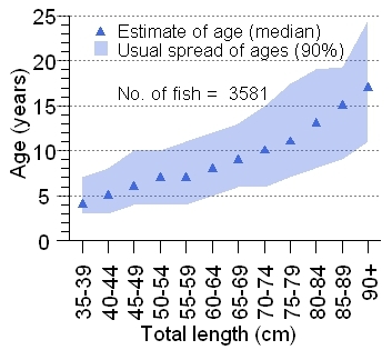 Age-at-length graph for Snapper. Shaded sections show the 5th to the 95th percentile of each length category.  Points mark the median age. Sample size is 3581 fish.