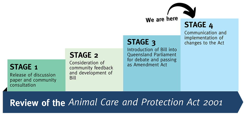 stage 1 to 4 of the animal care and protection act program