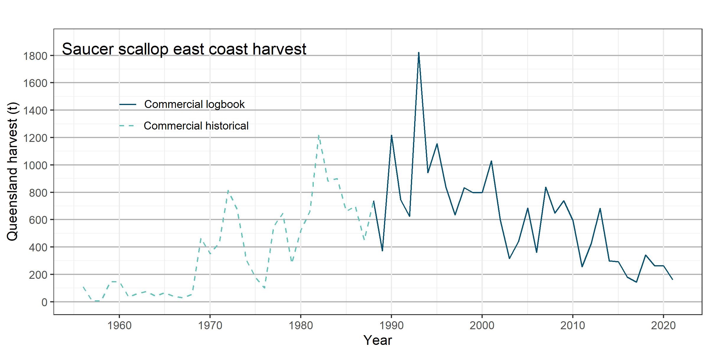 The chart presents the Ballot’s saucer scallop harvest taken by commercial fishers from 1956 to 2021. The commercial harvest is from a historical source between 1956 and 1988, and from the logbook program between 1988 and 2021. 