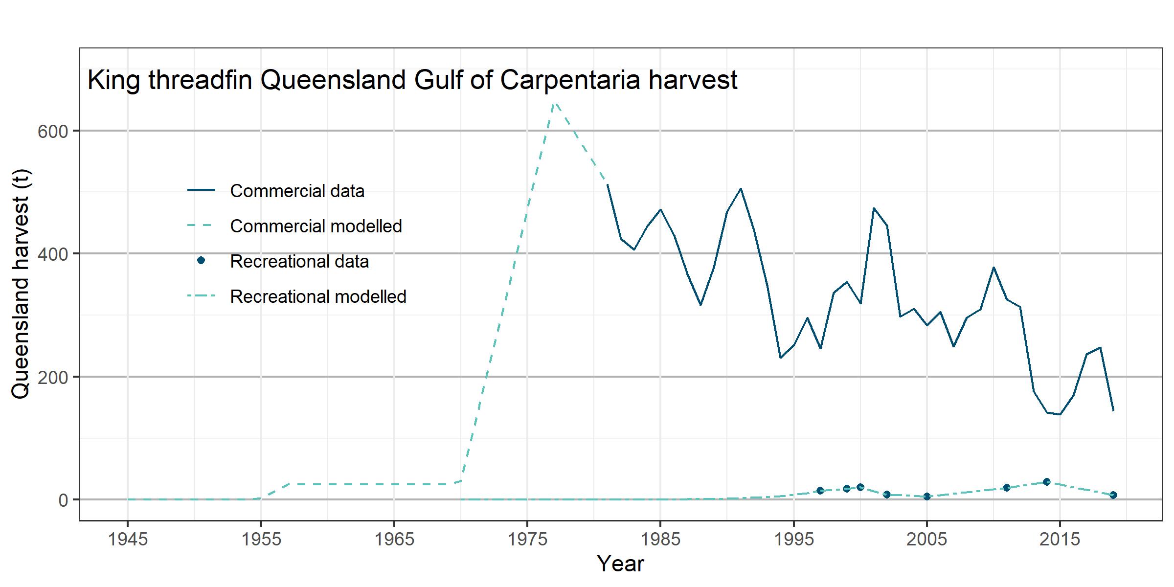 The chart presents the king threadfin harvest taken by commercial and recreational fishers in the Gulf of Carpentaria, Queensland from 1945 to 2019. The commercial harvest is modelled from 1945 to 1981. The recreational harvest is modelled from 1970 to 2019 apart from 1997, 1999, 2000, 2002, 2005, 2011, 2014 and 2019 where survey data is available.