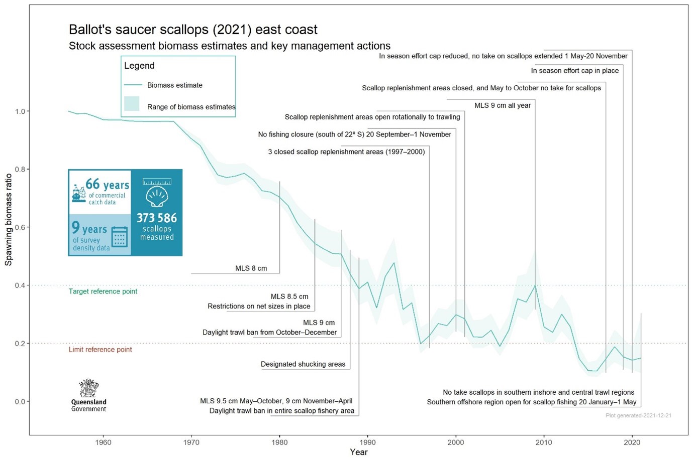 The chart presents the biomass ratio of Ballot’s saucer scallop from 1956 to 2021. The ratio is relative to 1 in 1956. Data used in the stock assessment includes 66 years of commercial catch data, 373 586 scallops measured and includes 9 years of survey density data. 