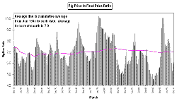 Graph shows trend in ratio of pig prices and feed prices in Queensland