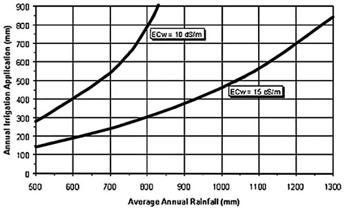 Graph showing effluent irrigation application comparison with rainfall