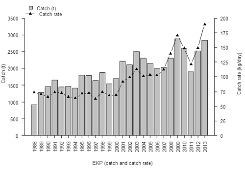 Total catch and catch rate for the commercial eastern king prawn fishery.