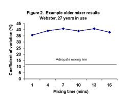 Figure 2. Older-style mixer